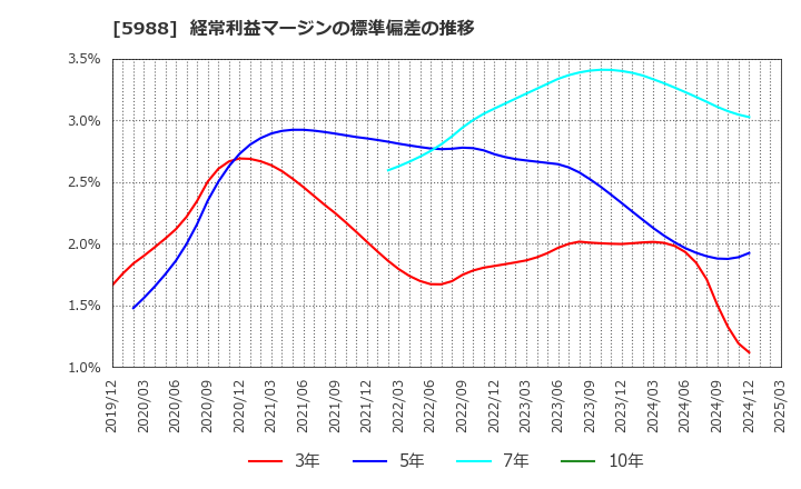 5988 (株)パイオラックス: 経常利益マージンの標準偏差の推移