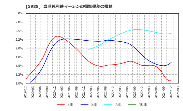 5988 (株)パイオラックス: 当期純利益マージンの標準偏差の推移