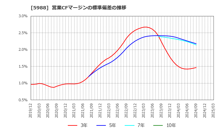 5988 (株)パイオラックス: 営業CFマージンの標準偏差の推移