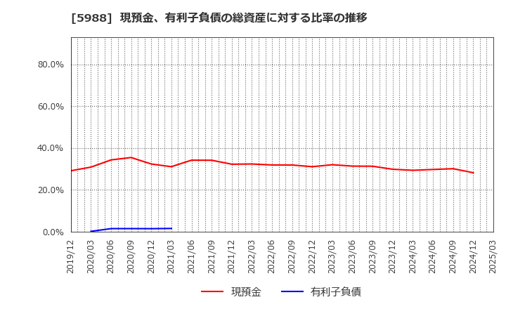 5988 (株)パイオラックス: 現預金、有利子負債の総資産に対する比率の推移