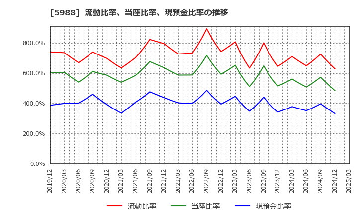 5988 (株)パイオラックス: 流動比率、当座比率、現預金比率の推移