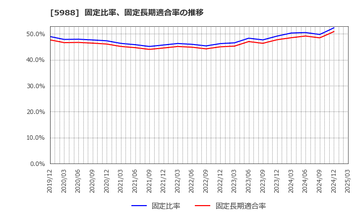 5988 (株)パイオラックス: 固定比率、固定長期適合率の推移