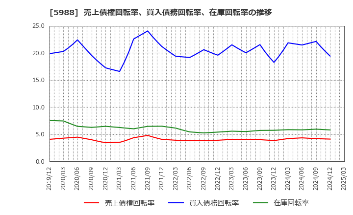 5988 (株)パイオラックス: 売上債権回転率、買入債務回転率、在庫回転率の推移
