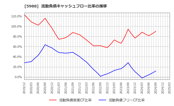 5988 (株)パイオラックス: 流動負債キャッシュフロー比率の推移