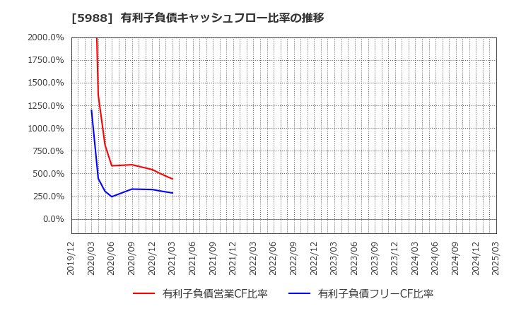 5988 (株)パイオラックス: 有利子負債キャッシュフロー比率の推移