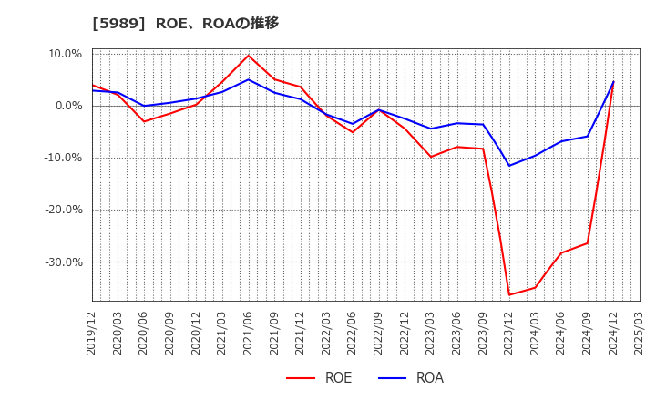 5989 (株)エイチワン: ROE、ROAの推移