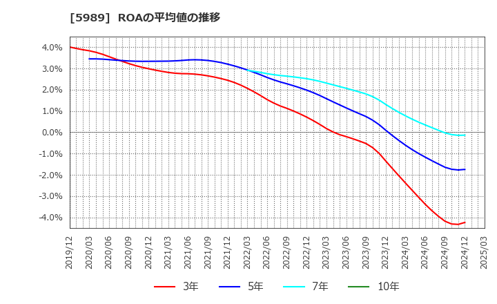 5989 (株)エイチワン: ROAの平均値の推移