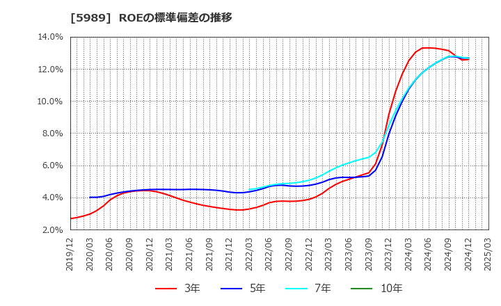 5989 (株)エイチワン: ROEの標準偏差の推移