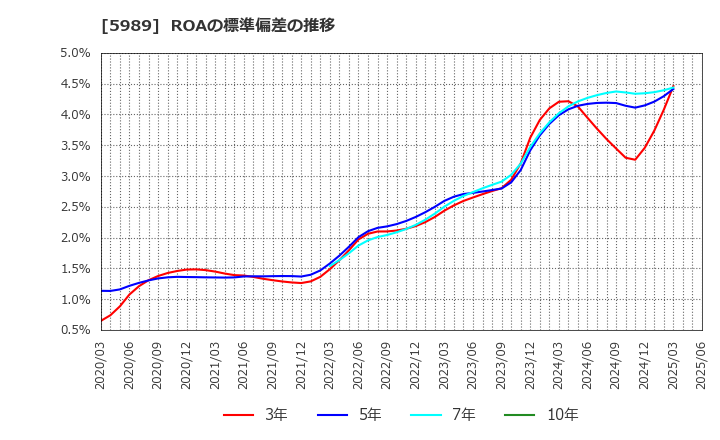 5989 (株)エイチワン: ROAの標準偏差の推移