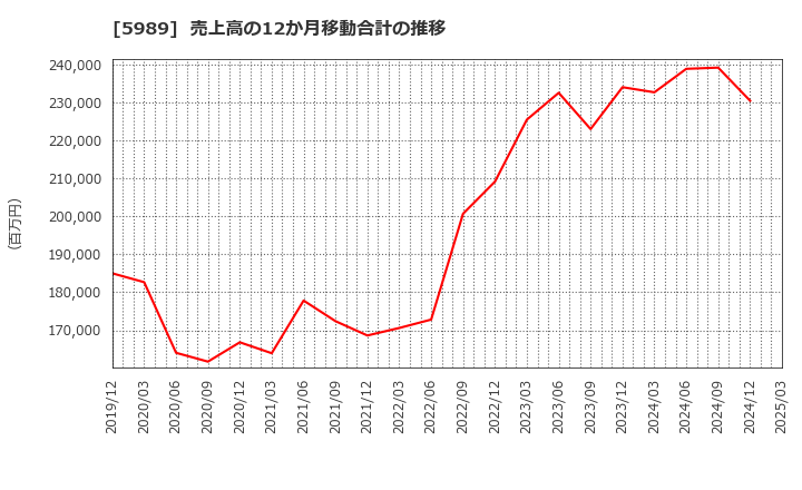 5989 (株)エイチワン: 売上高の12か月移動合計の推移