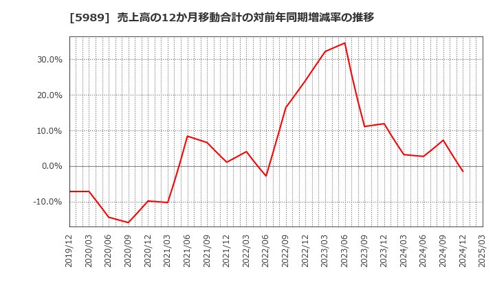 5989 (株)エイチワン: 売上高の12か月移動合計の対前年同期増減率の推移