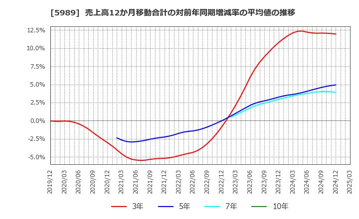 5989 (株)エイチワン: 売上高12か月移動合計の対前年同期増減率の平均値の推移