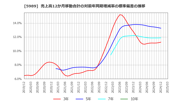 5989 (株)エイチワン: 売上高12か月移動合計の対前年同期増減率の標準偏差の推移
