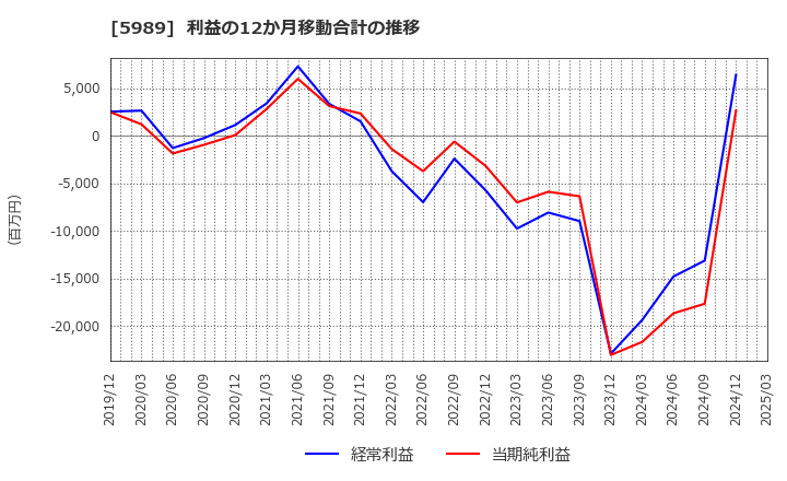 5989 (株)エイチワン: 利益の12か月移動合計の推移