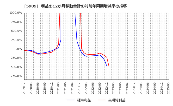 5989 (株)エイチワン: 利益の12か月移動合計の対前年同期増減率の推移