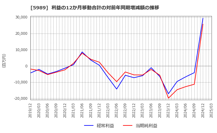 5989 (株)エイチワン: 利益の12か月移動合計の対前年同期増減額の推移