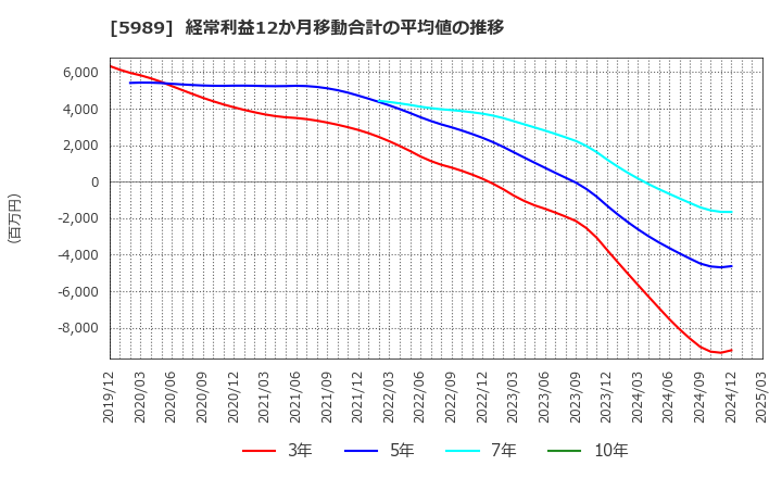 5989 (株)エイチワン: 経常利益12か月移動合計の平均値の推移