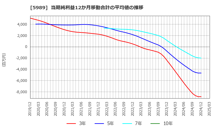 5989 (株)エイチワン: 当期純利益12か月移動合計の平均値の推移