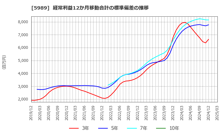 5989 (株)エイチワン: 経常利益12か月移動合計の標準偏差の推移
