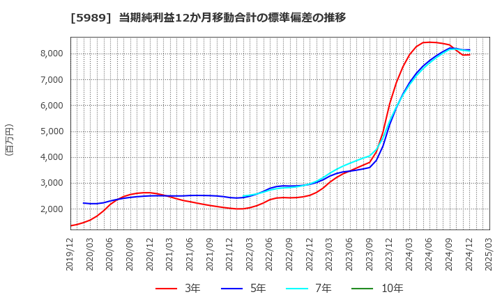 5989 (株)エイチワン: 当期純利益12か月移動合計の標準偏差の推移