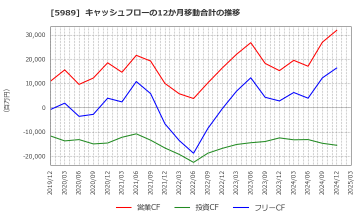 5989 (株)エイチワン: キャッシュフローの12か月移動合計の推移