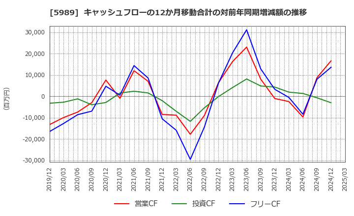 5989 (株)エイチワン: キャッシュフローの12か月移動合計の対前年同期増減額の推移