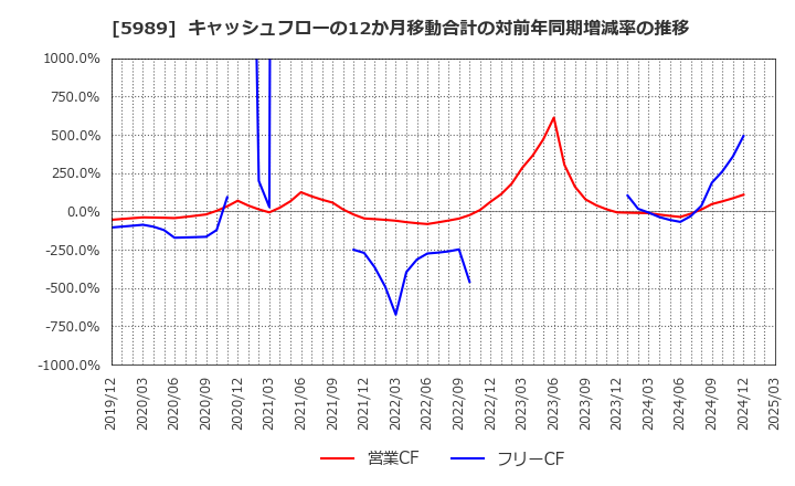 5989 (株)エイチワン: キャッシュフローの12か月移動合計の対前年同期増減率の推移