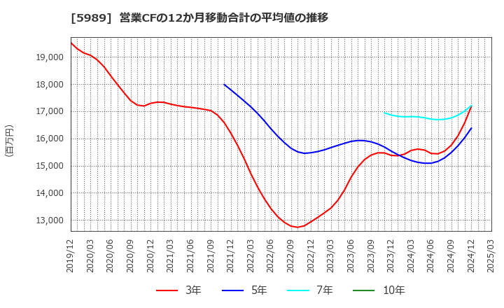 5989 (株)エイチワン: 営業CFの12か月移動合計の平均値の推移