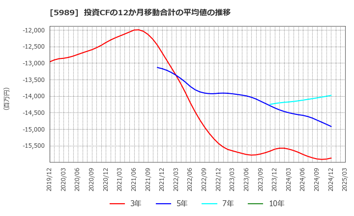 5989 (株)エイチワン: 投資CFの12か月移動合計の平均値の推移
