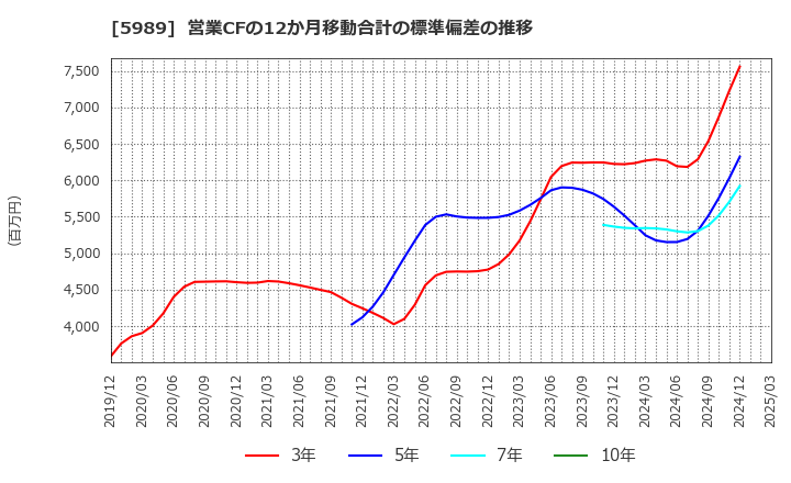 5989 (株)エイチワン: 営業CFの12か月移動合計の標準偏差の推移