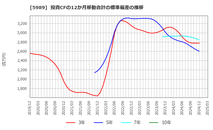 5989 (株)エイチワン: 投資CFの12か月移動合計の標準偏差の推移
