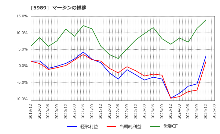 5989 (株)エイチワン: マージンの推移