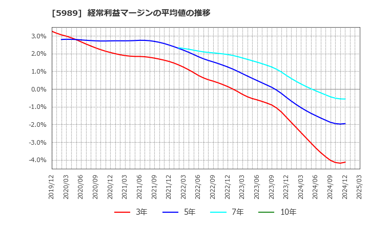 5989 (株)エイチワン: 経常利益マージンの平均値の推移