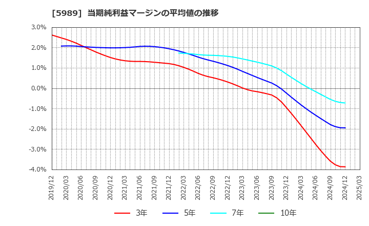 5989 (株)エイチワン: 当期純利益マージンの平均値の推移