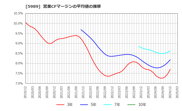 5989 (株)エイチワン: 営業CFマージンの平均値の推移