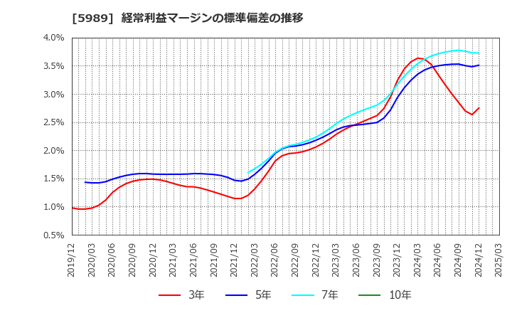 5989 (株)エイチワン: 経常利益マージンの標準偏差の推移