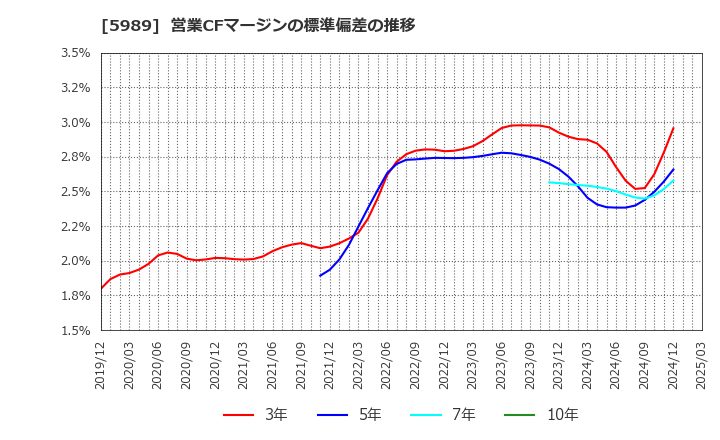 5989 (株)エイチワン: 営業CFマージンの標準偏差の推移