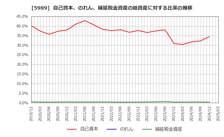 5989 (株)エイチワン: 自己資本、のれん、繰延税金資産の総資産に対する比率の推移