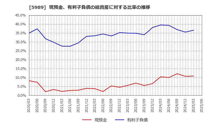 5989 (株)エイチワン: 現預金、有利子負債の総資産に対する比率の推移