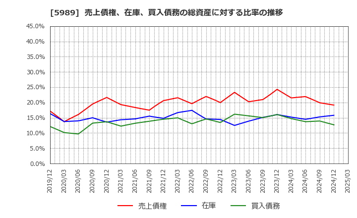 5989 (株)エイチワン: 売上債権、在庫、買入債務の総資産に対する比率の推移