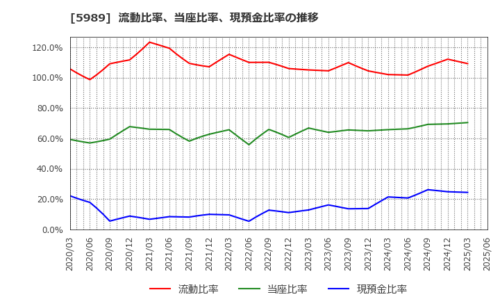 5989 (株)エイチワン: 流動比率、当座比率、現預金比率の推移