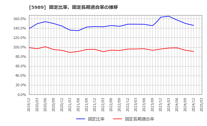 5989 (株)エイチワン: 固定比率、固定長期適合率の推移