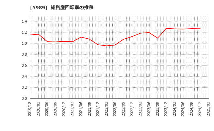 5989 (株)エイチワン: 総資産回転率の推移