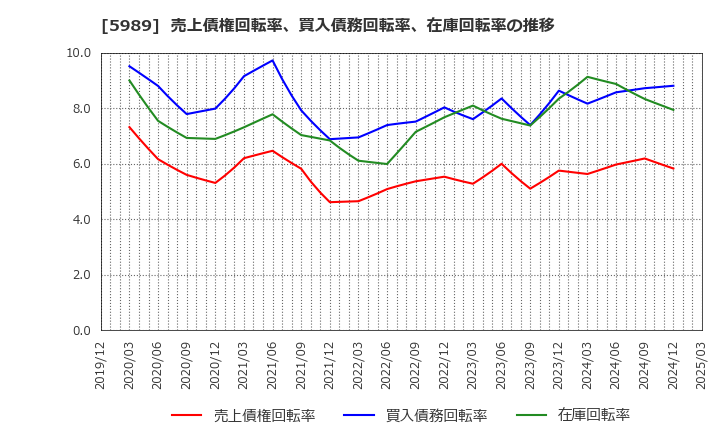 5989 (株)エイチワン: 売上債権回転率、買入債務回転率、在庫回転率の推移