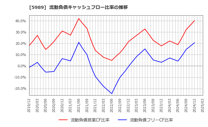 5989 (株)エイチワン: 流動負債キャッシュフロー比率の推移
