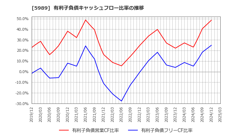 5989 (株)エイチワン: 有利子負債キャッシュフロー比率の推移