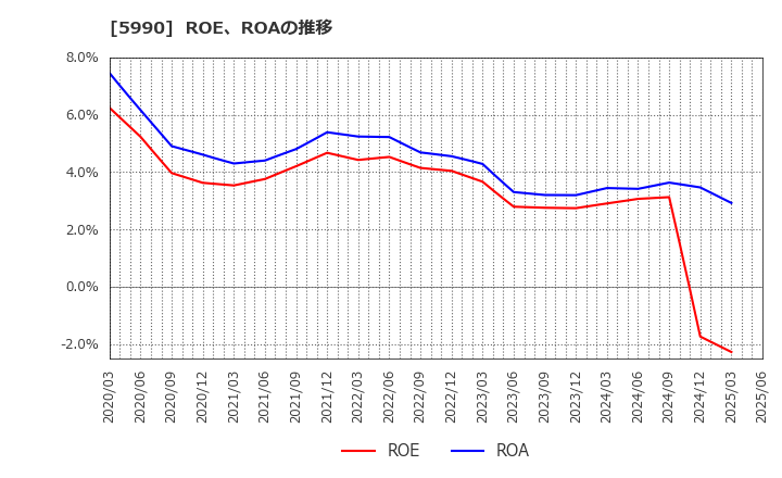 5990 (株)スーパーツール: ROE、ROAの推移