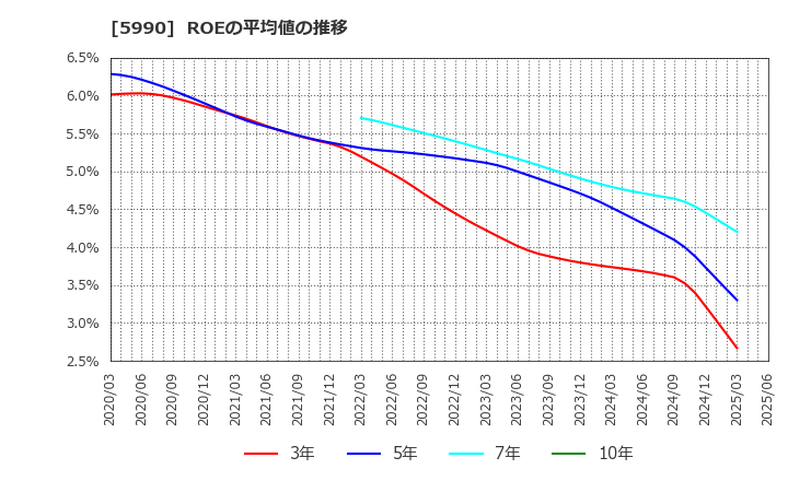 5990 (株)スーパーツール: ROEの平均値の推移