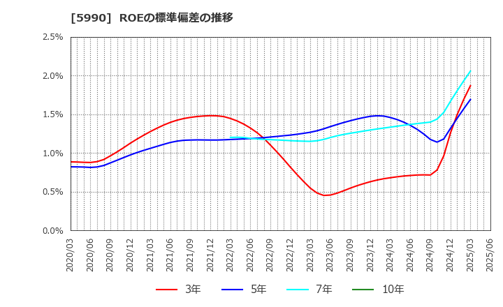 5990 (株)スーパーツール: ROEの標準偏差の推移
