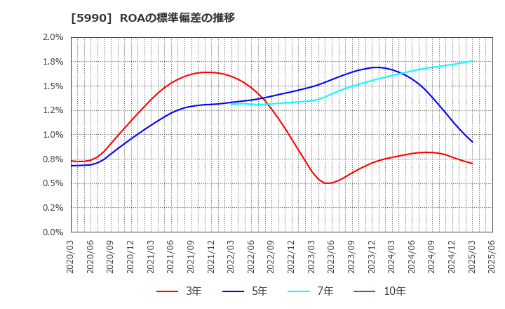 5990 (株)スーパーツール: ROAの標準偏差の推移